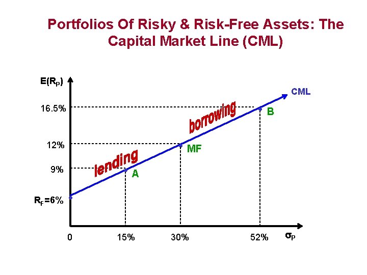 Portfolios Of Risky & Risk-Free Assets: The Capital Market Line (CML) E(RP) CML •