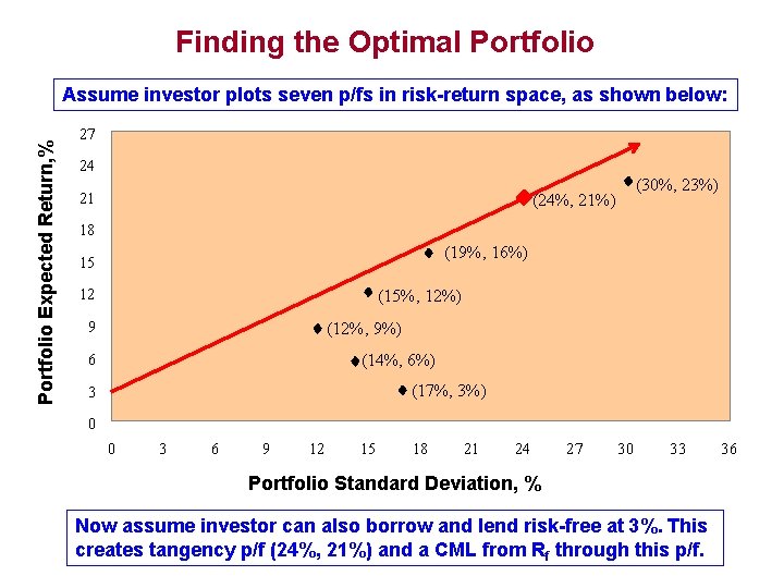 Finding the Optimal Portfolio Expected Return, % Assume investor plots seven p/fs in risk-return