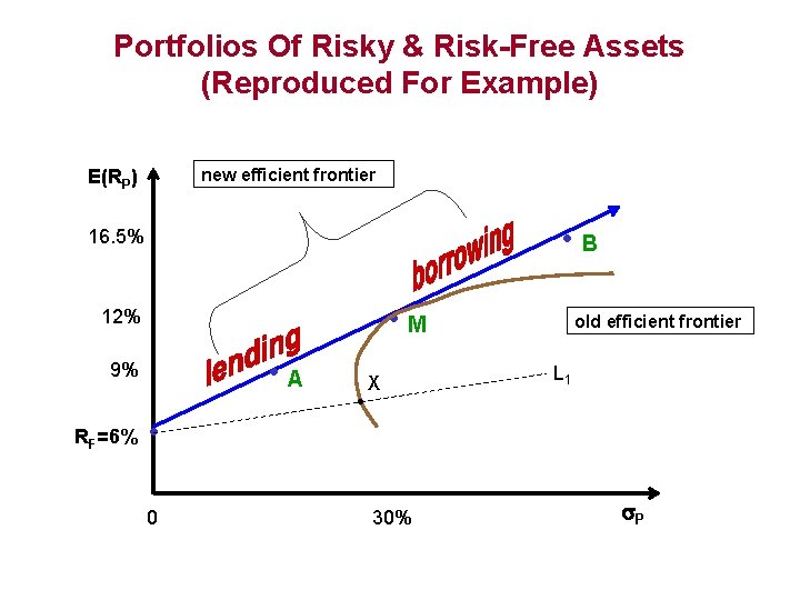 Portfolios Of Risky & Risk-Free Assets (Reproduced For Example) new efficient frontier E(RP) •