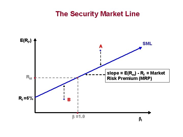 The Security Market Line E(RP) SML A • RM RF=6% • • • slope