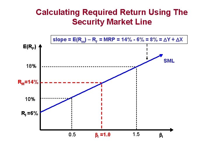Calculating Required Return Using The Security Market Line E(RP) slope = E(Rm) – RF
