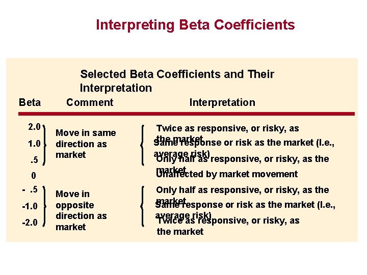 Interpreting Beta Coefficients Selected Beta Coefficients and Their Interpretation Beta 2. 0 1. 0.