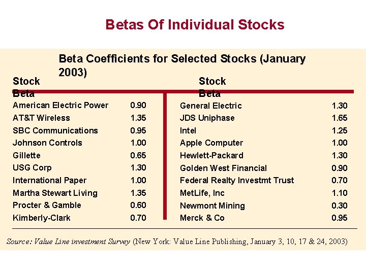 Betas Of Individual Stocks Stock Beta Coefficients for Selected Stocks (January 2003) Stock Beta
