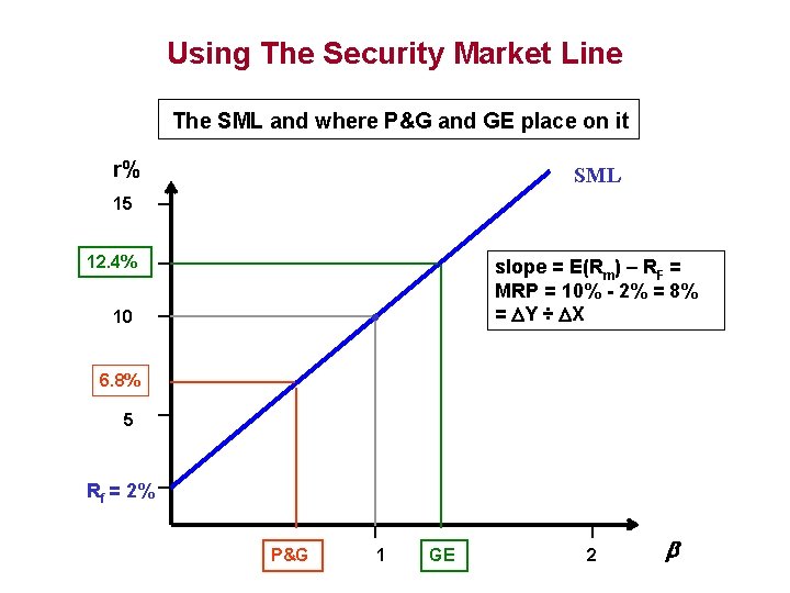 Using The Security Market Line The SML and where P&G and GE place on