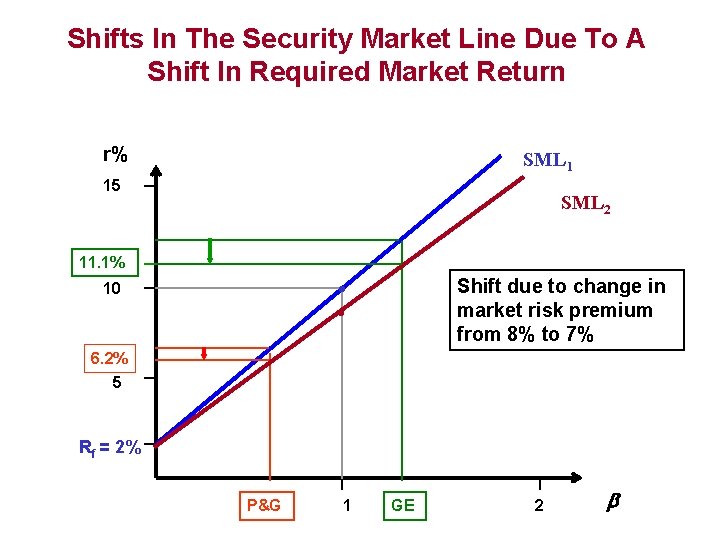 Shifts In The Security Market Line Due To A Shift In Required Market Return