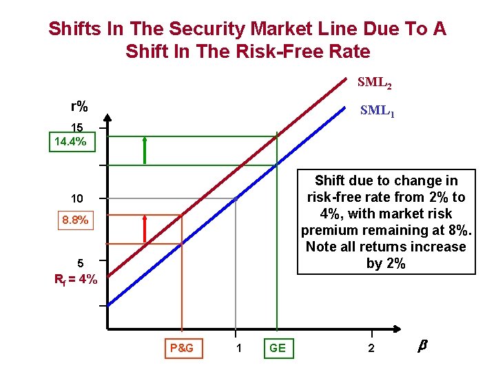 Shifts In The Security Market Line Due To A Shift In The Risk-Free Rate