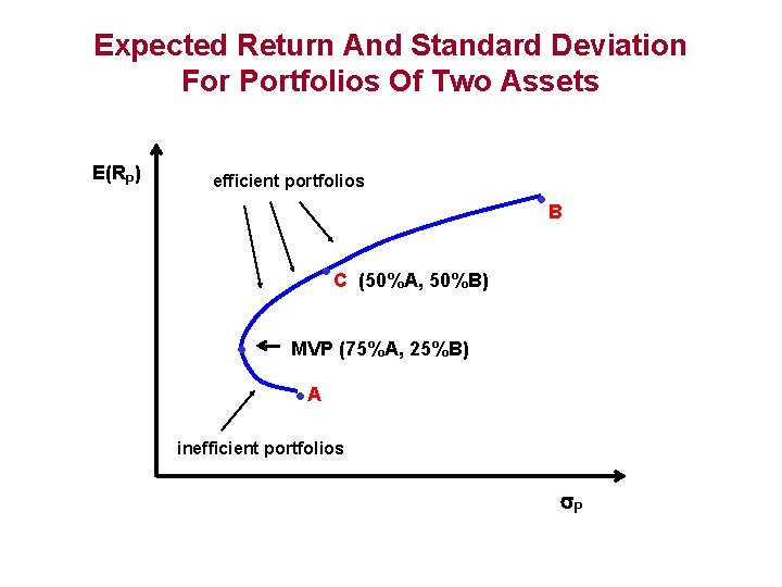 Expected Return And Standard Deviation For Portfolios Of Two Assets E(RP) efficient portfolios •