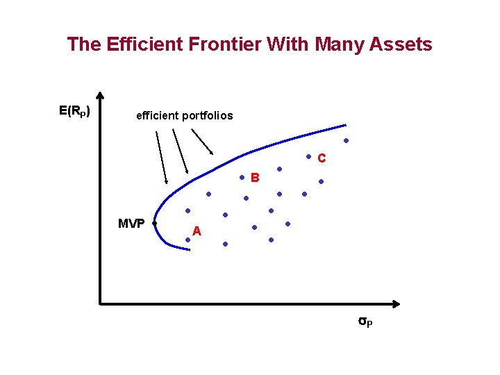 The Efficient Frontier With Many Assets E(RP) efficient portfolios • C • • MVP