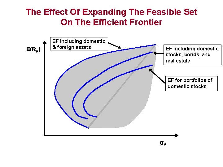The Effect Of Expanding The Feasible Set On The Efficient Frontier E(RP) EF including
