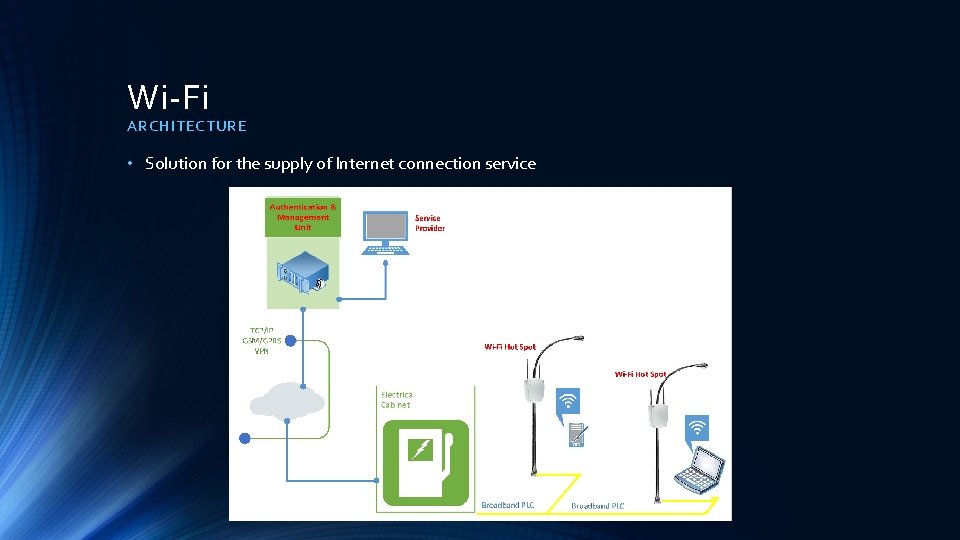 Wi-Fi ARCHITECTURE • Solution for the supply of Internet connection service  Wi-Fi ARCHITECTURE • Solution for the supply of Internet connection service