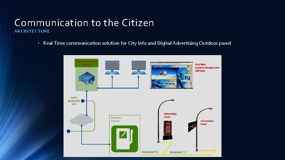 Communication to the Citizen ARCHITECTURE • Real Time communication solution for City Info and Communication to the Citizen ARCHITECTURE • Real Time communication solution for City Info and