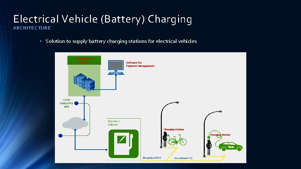 Electrical Vehicle (Battery) Charging ARCHITECTURE • Solution to supply battery charging stations for electrical Electrical Vehicle (Battery) Charging ARCHITECTURE • Solution to supply battery charging stations for electrical