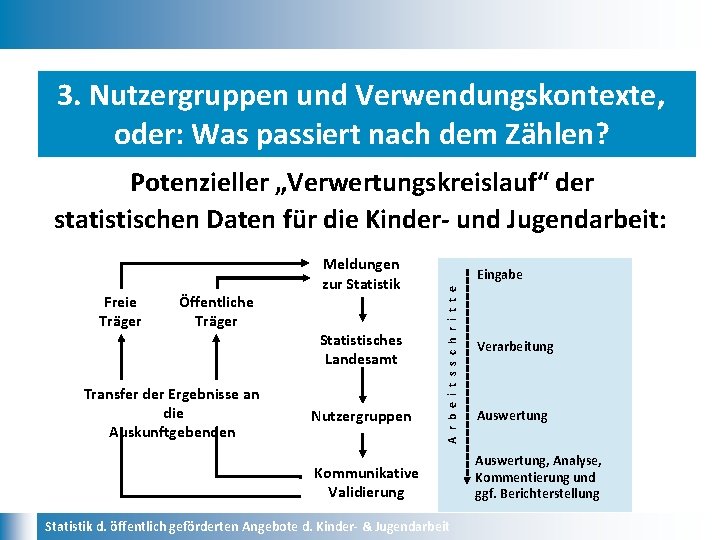 3. Nutzergruppen und Verwendungskontexte, oder: Was passiert nach dem Zählen? Potenzieller „Verwertungskreislauf“ der statistischen