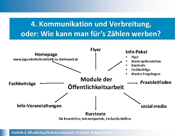 4. Kommunikation und Verbreitung, oder: Wie kann man für‘s Zählen werben? Flyer Homepage www.