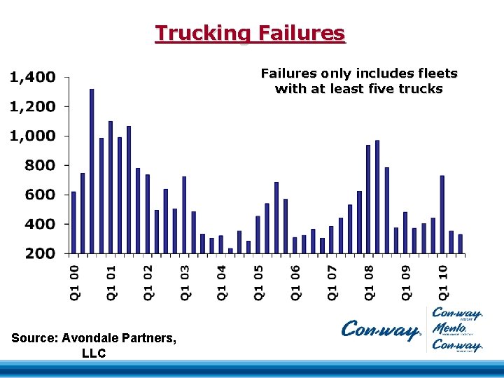 Trucking Failures only includes fleets with at least five trucks Source: Avondale Partners, LLC