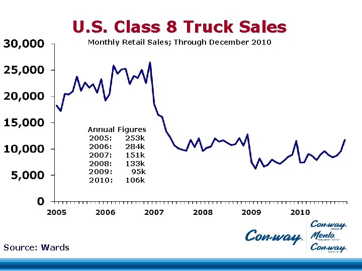 U. S. Class 8 Truck Sales Monthly Retail Sales; Through December 2010 Annual Figures