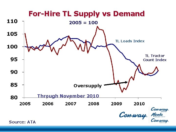 For-Hire TL Supply vs Demand 2005 = 100 TL Loads Index TL Tractor Count