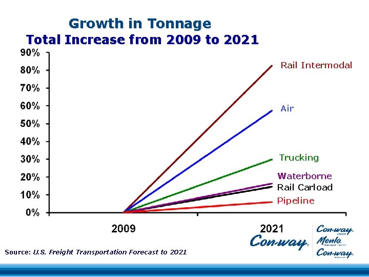 Growth in Tonnage Total Increase from 2009 to 2021 Rail Intermodal Air Trucking Waterborne