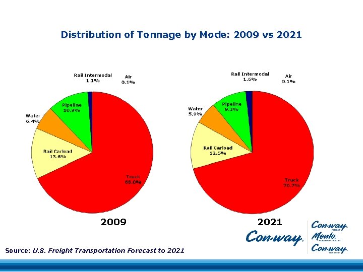 Distribution of Tonnage by Mode: 2009 vs 2021 2009 Source: U. S. Freight Transportation