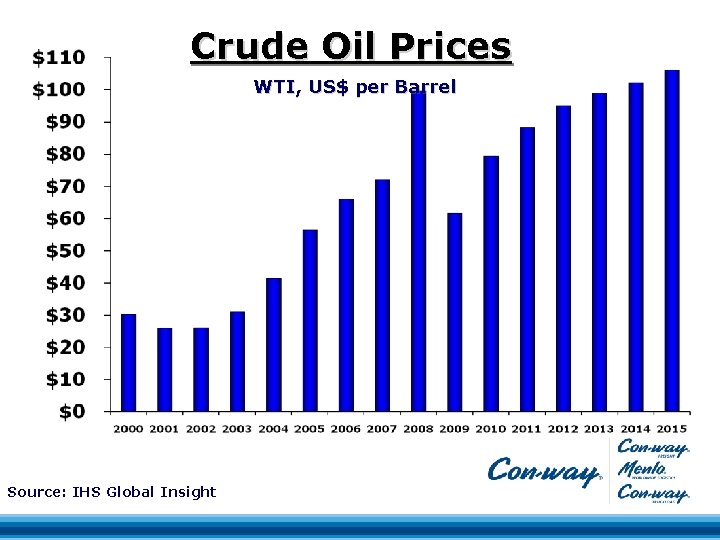 Crude Oil Prices WTI, US$ per Barrel Source: IHS Global Insight 
