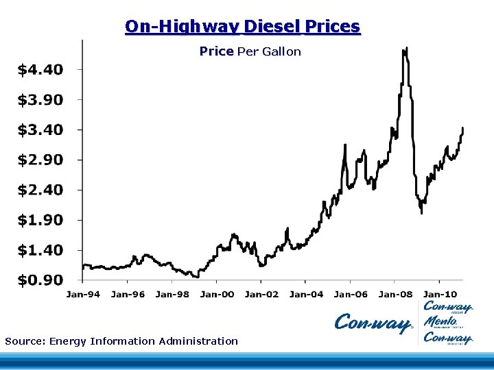 On-Highway Diesel Prices Price Per Gallon Source: Energy Information Administration 