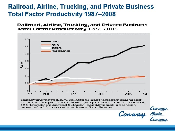 Railroad, Airline, Trucking, and Private Business Total Factor Productivity 1987– 2008 