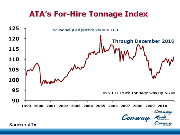 ATA’s For-Hire Tonnage Index Seasonally Adjusted; 2000 = 100 Through December 2010 In 2010