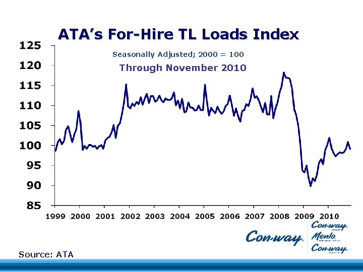 ATA’s For-Hire TL Loads Index Seasonally Adjusted; 2000 = 100 Through November 2010 Source: