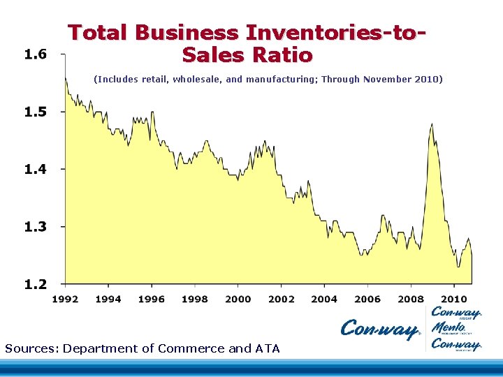 Total Business Inventories-to. Sales Ratio (Includes retail, wholesale, and manufacturing; Through November 2010) Sources: