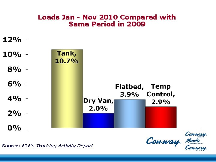 Loads Jan - Nov 2010 Compared with Same Period in 2009 Source: ATA’s Trucking