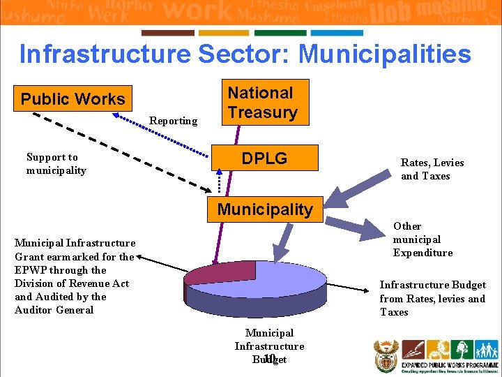 Infrastructure Sector: Municipalities Public Works Reporting Support to municipality National Treasury DPLG Rates, Levies