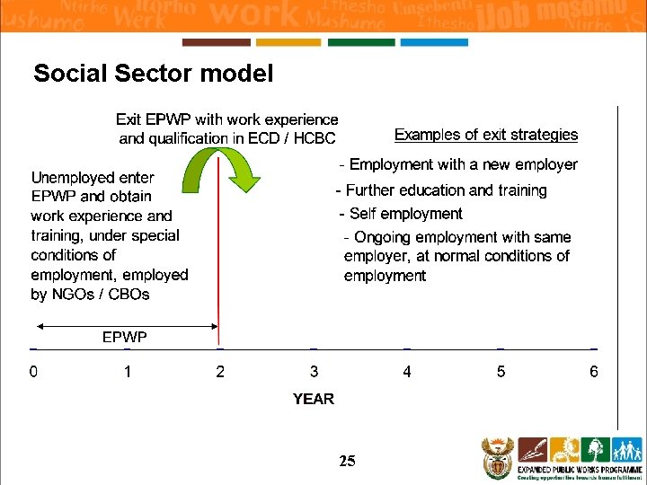 Social Sector model 25 