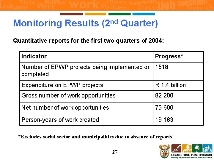 Monitoring Results (2 nd Quarter) Quantitative reports for the first two quarters of 2004: