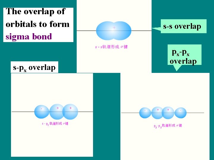 The overlap of orbitals to form sigma bond s-px overlap 1/12/2022 s-s overlap px-px