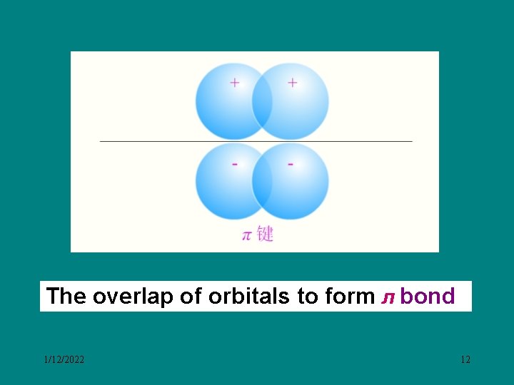 The overlap of orbitals to form л bond 1/12/2022 12 