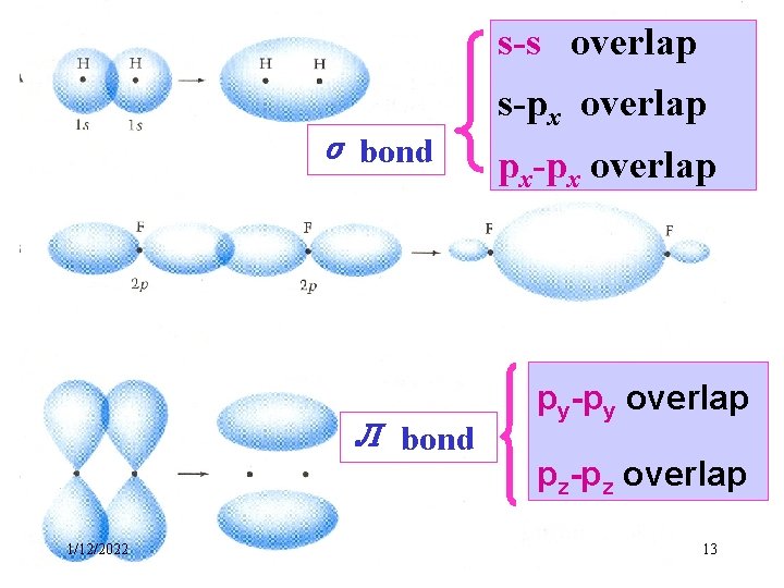 s-s overlap σ bond Л bond 1/12/2022 s-px overlap px-px overlap py-py overlap pz-pz