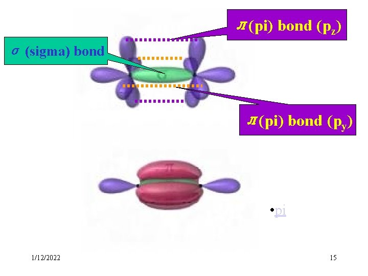 л(pi) bond (pz) σ (sigma) bond л(pi) bond (py) • pi 1/12/2022 15 