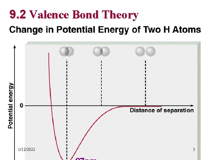 9. 2 Valence Bond Theory 1. The Formation of a Covalent Bond 1/12/2022 3