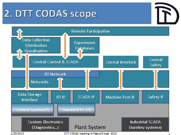 2. DTT CODAS scope Remote Participation Data Collection Distribution Visualisation Experiment Databases Central Control