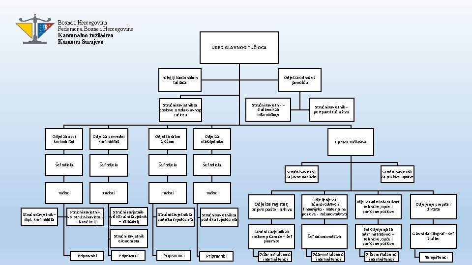 Bosna i Hercegovina Federacija Bosne i Hercegovine Kantonalno tužilaštvo Kantona Sarajevo URED GLAVNOG TUŽIOCA