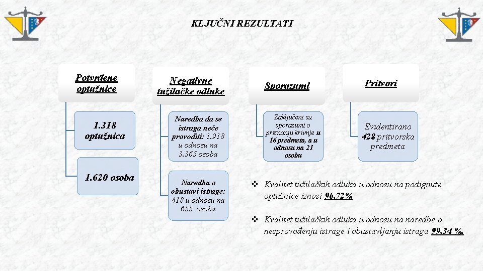 KLJUČNI REZULTATI Potvrđene optužnice 1. 318 optužnica 1. 620 osoba Negativne tužilačke odluke Naredba