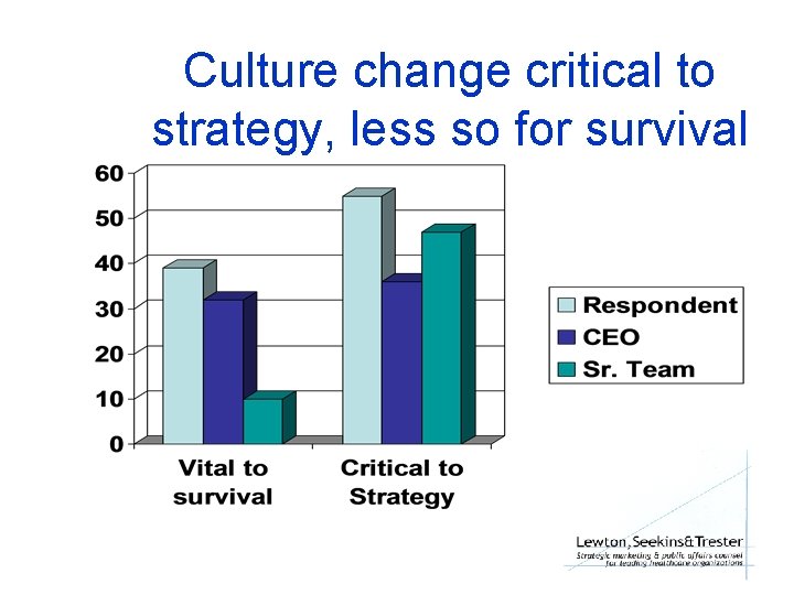 Culture change critical to strategy, less so for survival 