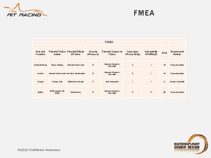 FMEA Item and Function Electrical Wiring Inverter Potential Failure Potential Effects modes of Failure FMEA Item and Function Electrical Wiring Inverter Potential Failure Potential Effects modes of Failure