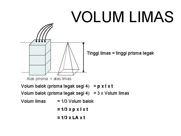 VOLUM LIMAS Tinggi limas = tinggi prisma tegak Alas prisma = alas limas Volum