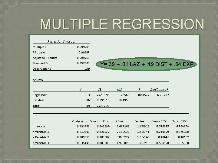 MULTIPLE REGRESSION Regression Statistics Multiple R 0. 999985 R Square 0. 99997 Adjusted R