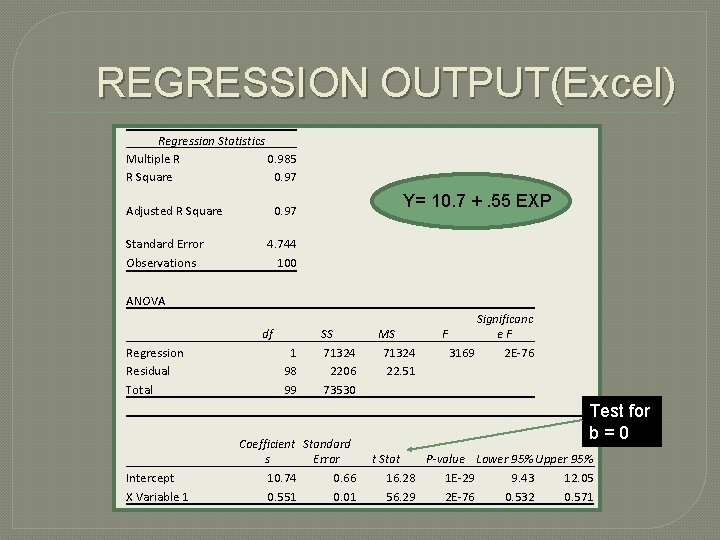 REGRESSION OUTPUT(Excel) Regression Statistics Multiple R 0. 985 R Square 0. 97 Adjusted R