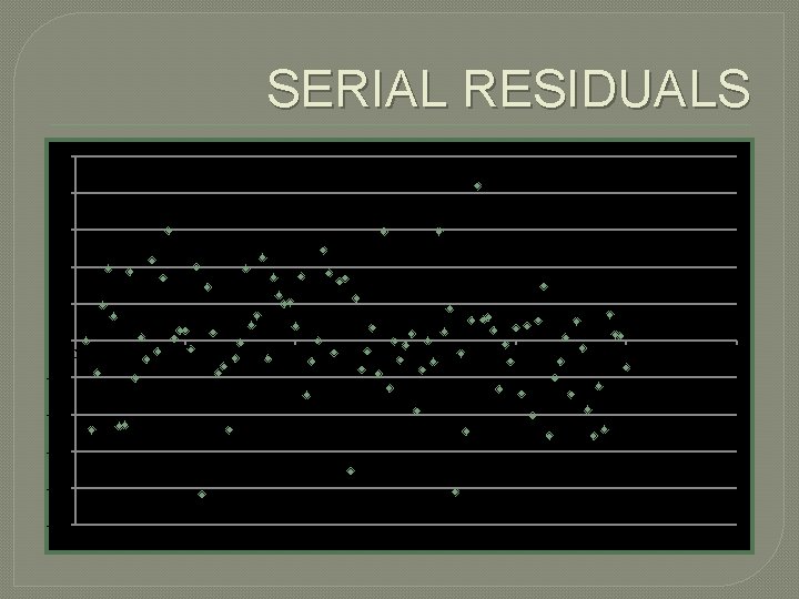 SERIAL RESIDUALS 0. 5 0. 4 0. 3 0. 2 0. 1 0 0