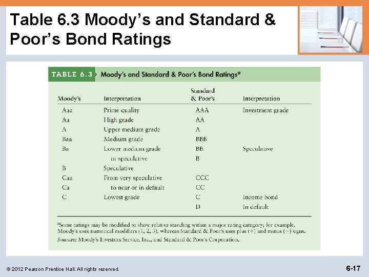 Table 6. 3 Moody’s and Standard & Poor’s Bond Ratings © 2012 Pearson Prentice
