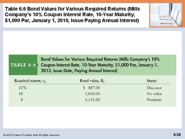 Table 6. 6 Bond Values for Various Required Returns (Mills Company’s 10% Coupon Interest