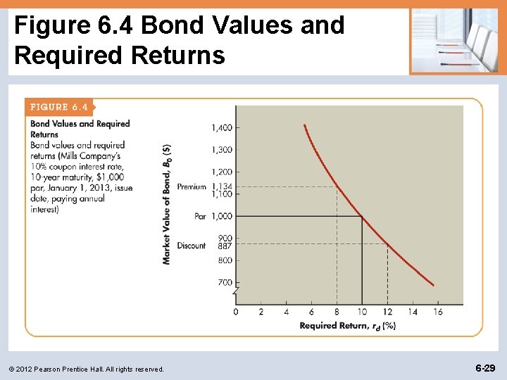 Figure 6. 4 Bond Values and Required Returns © 2012 Pearson Prentice Hall. All